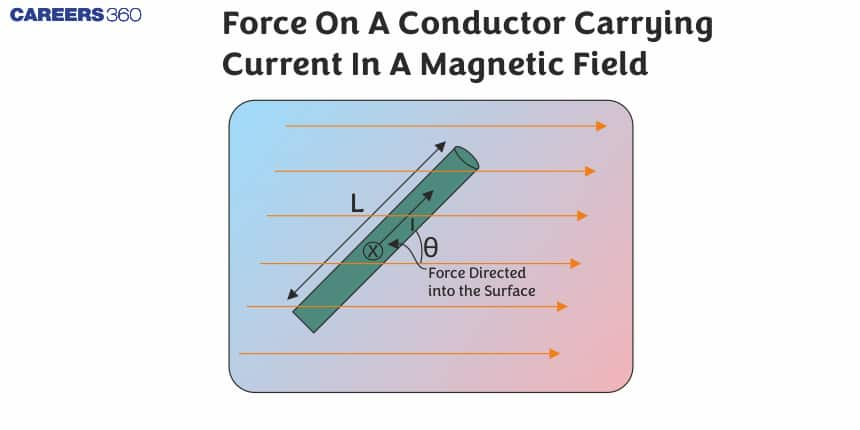 Force On A Conductor Carrying Current In A Magnetic Field